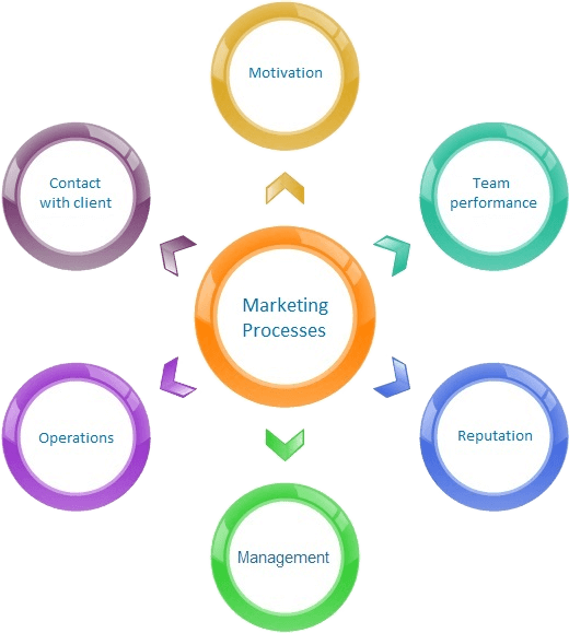 What are Marketing Processes for Leadership?